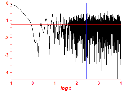 Survival probability log
